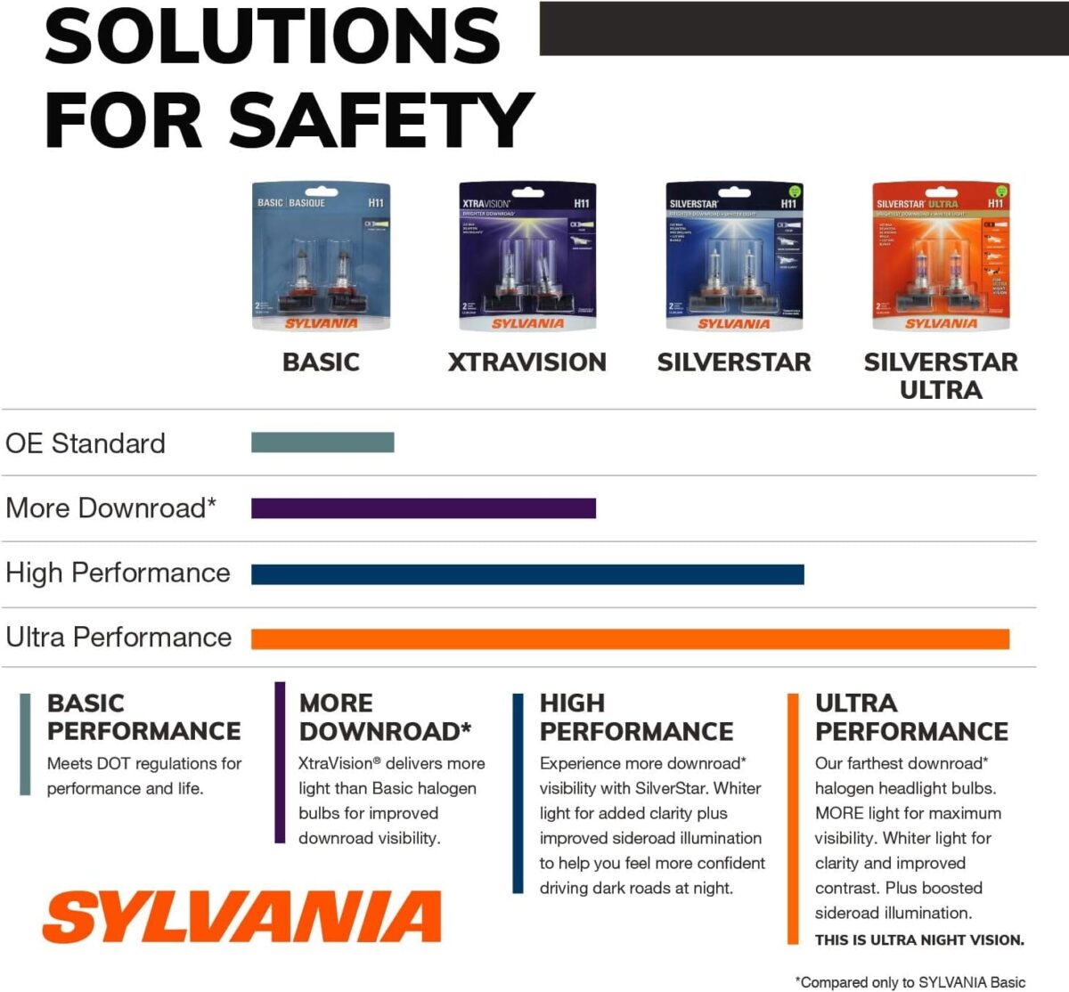 Sylvania 9003 SilverStar Ultra High Performance Halogen Headlight Bulb, Brightest Downroad with Whiter Light (2 Bulbs)